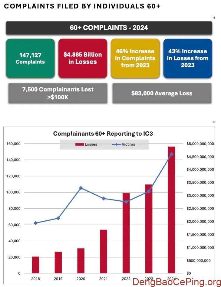 美国联邦调查局(FBI) 发布了《2024 年加密货币欺诈报告》插图3 图片