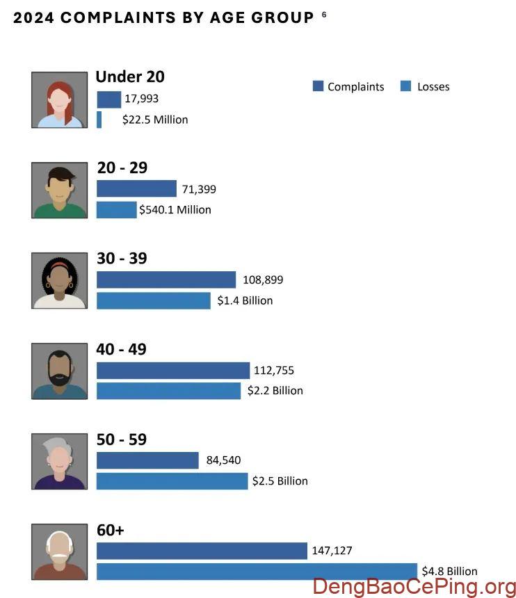 美国联邦调查局(FBI) 发布了《2024 年加密货币欺诈报告》插图4 图片