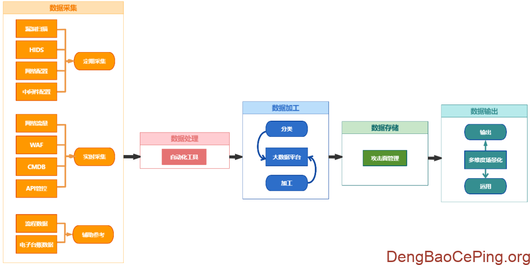 证券公司攻击面管控及安全验证工作实践插图1 攻击面的识别维护