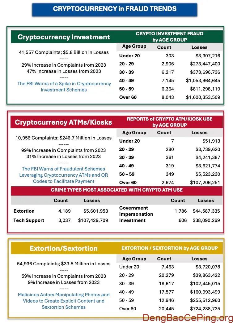 美国联邦调查局(FBI) 发布了《2024 年加密货币欺诈报告》插图5 图片