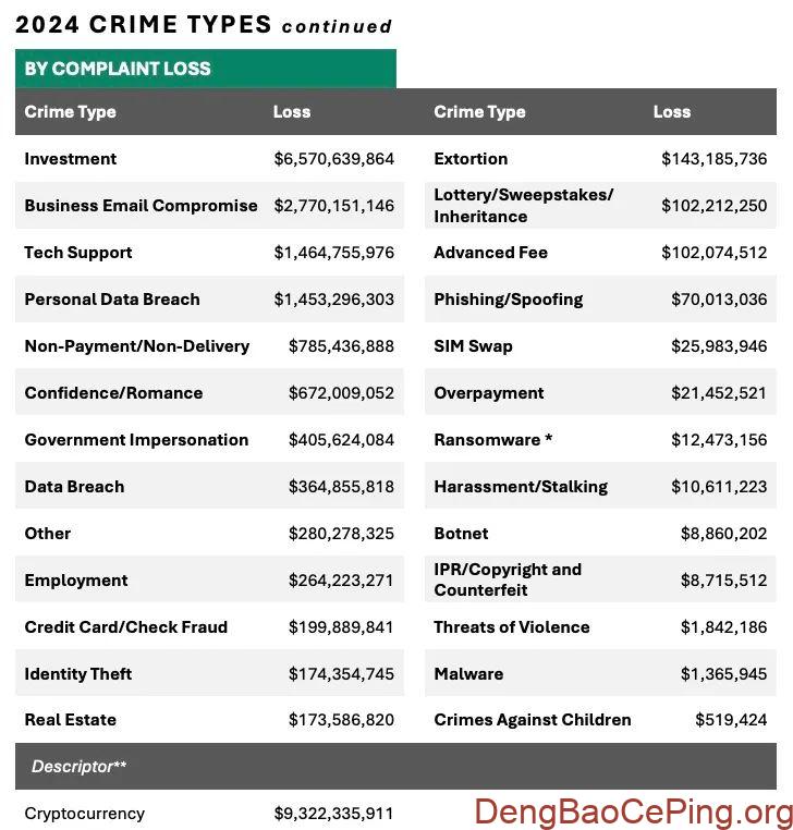 美国联邦调查局(FBI) 发布了《2024 年加密货币欺诈报告》插图7 图片