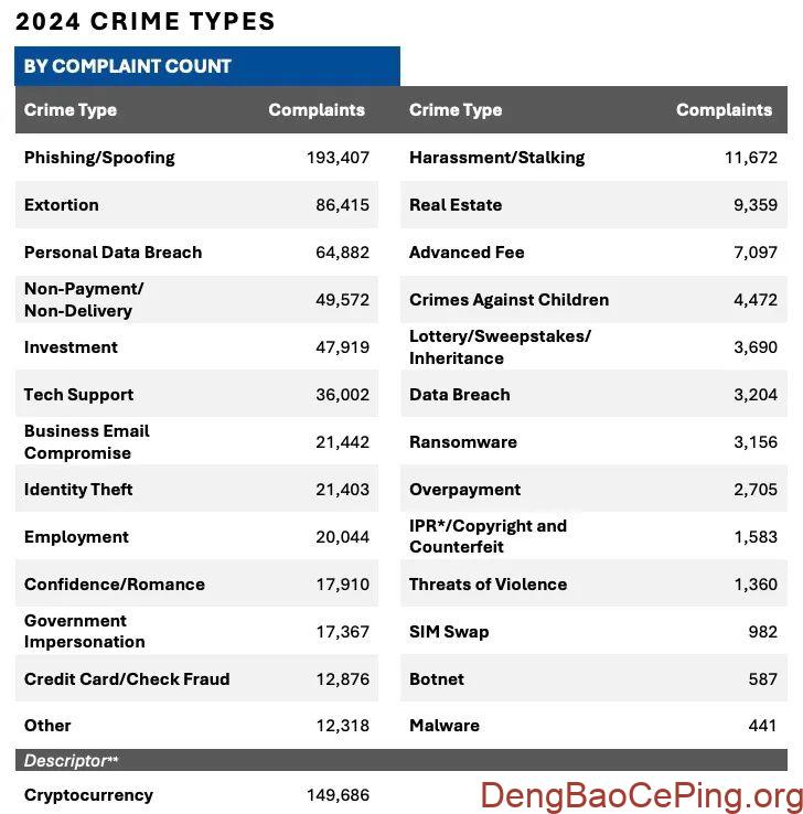 美国联邦调查局(FBI) 发布了《2024 年加密货币欺诈报告》插图6 图片