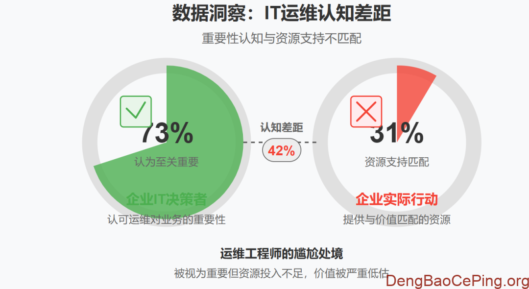 IT运维部门为何沦为配角插图 图片