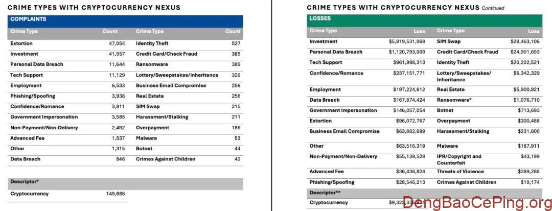 美国联邦调查局(FBI) 发布了《2024 年加密货币欺诈报告》插图8 图片