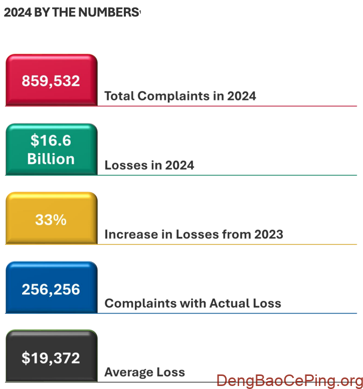 美国联邦调查局(FBI) 发布了《2024 年加密货币欺诈报告》插图1 图片