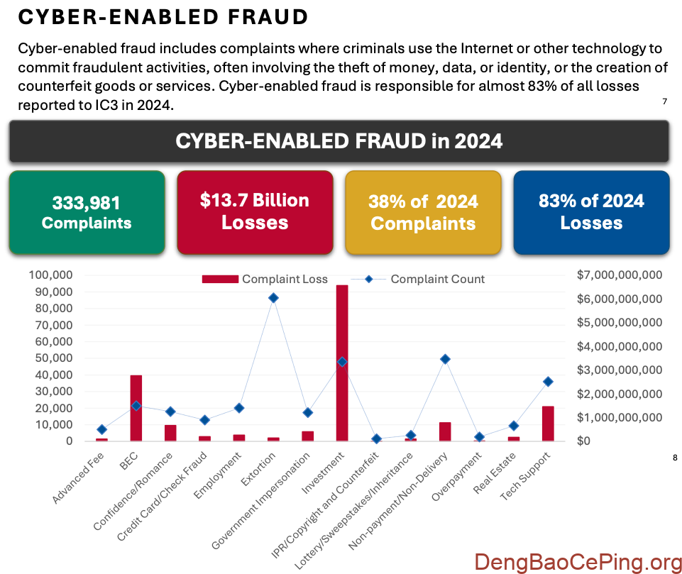 美国联邦调查局(FBI) 发布了《2024 年加密货币欺诈报告》插图10 图片