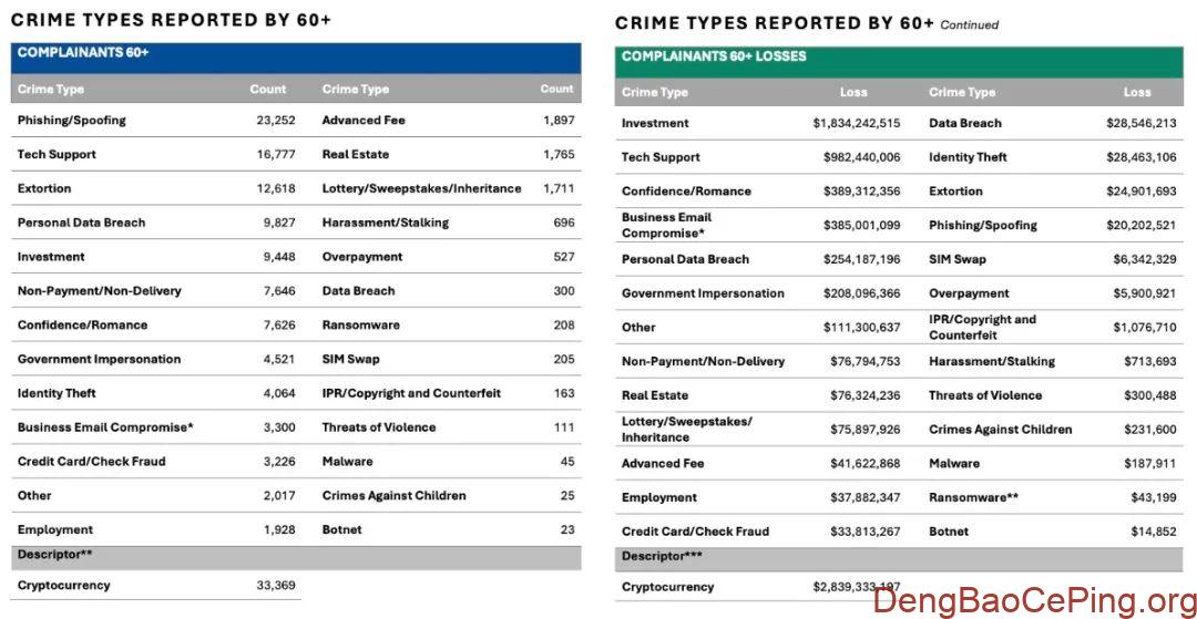 美国联邦调查局(FBI) 发布了《2024 年加密货币欺诈报告》插图9 图片