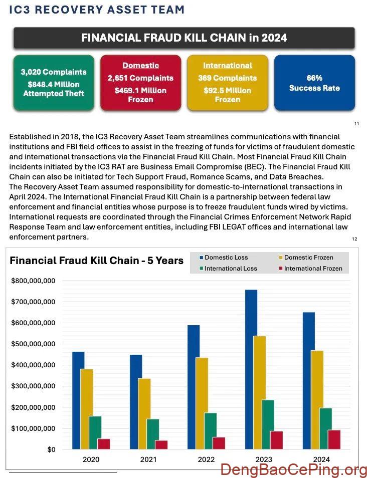 美国联邦调查局(FBI) 发布了《2024 年加密货币欺诈报告》插图13 图片