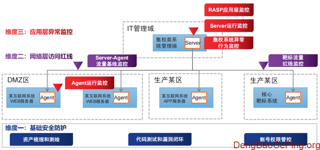 商业银行集权类系统安全防御思考与实践插图 图片