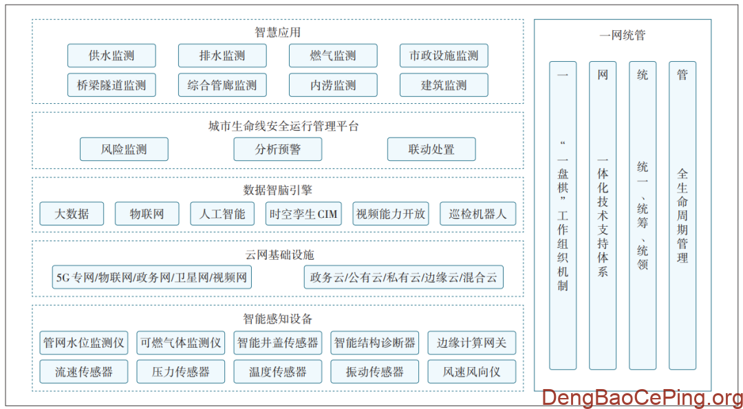 城市生命线安全运行“一网统管”的思考与建议插图 图片
