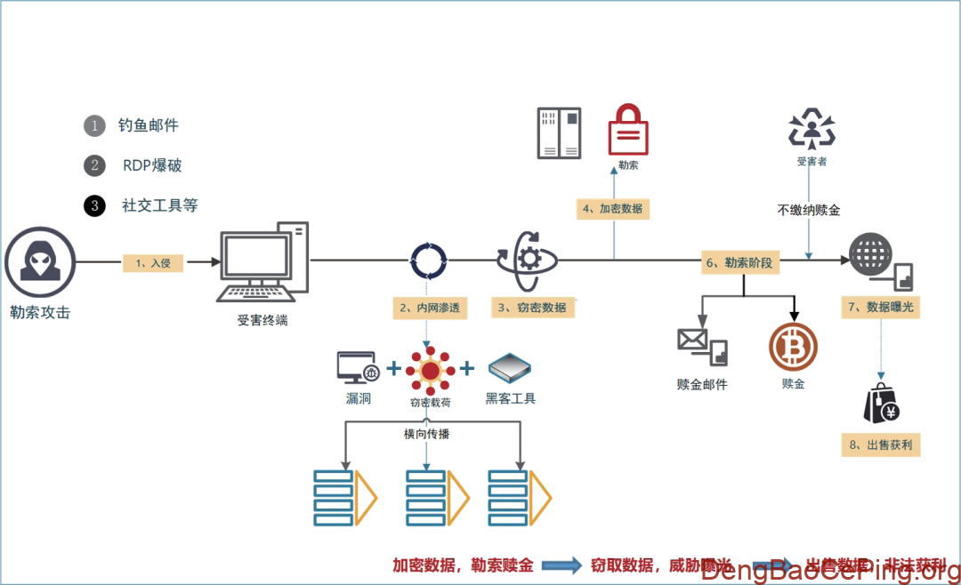勒索软件的发展演进与攻击特征分析插图1