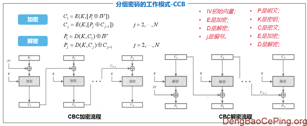对称算法之常见分组密码工作模式详细介绍插图2 图片