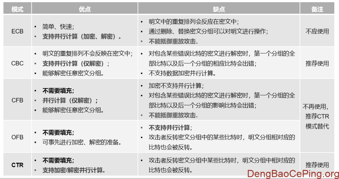 对称算法之常见分组密码工作模式详细介绍插图8 图片
