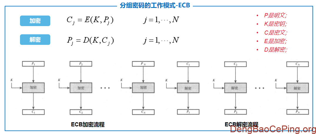 对称算法之常见分组密码工作模式详细介绍插图1 图片
