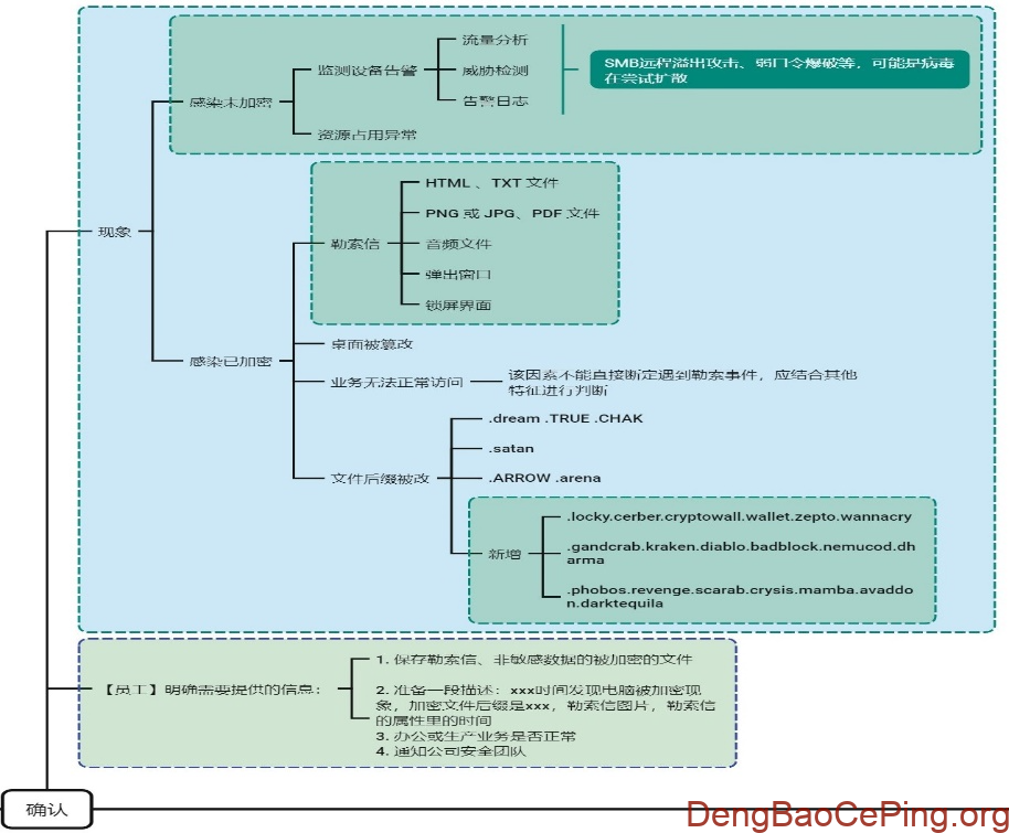 勒索软件防范的探索与实践插图4 图片