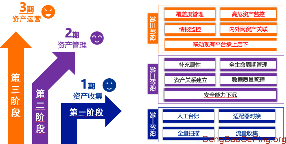 基于全网资产台账的一体化攻击面运营管理实践插图 图片
