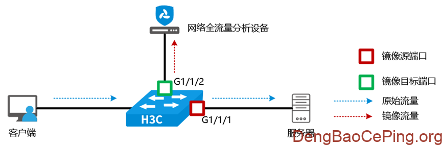 流量采集:常见交换机端口镜像配置指南插图5 图片