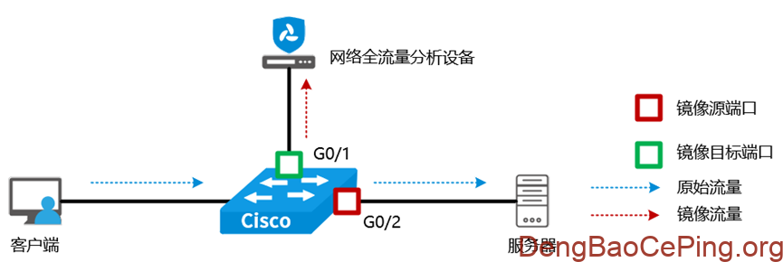 流量采集:常见交换机端口镜像配置指南插图13 图片