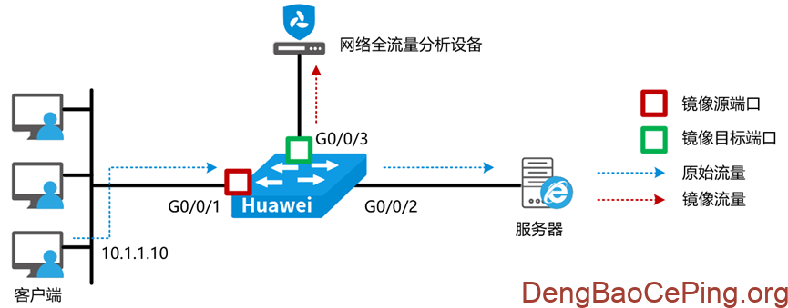 流量采集:常见交换机端口镜像配置指南插图4 图片