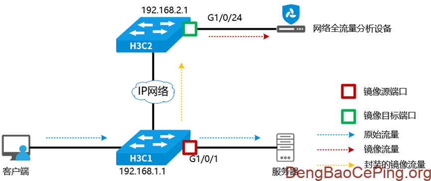 流量采集:常见交换机端口镜像配置指南插图7 图片