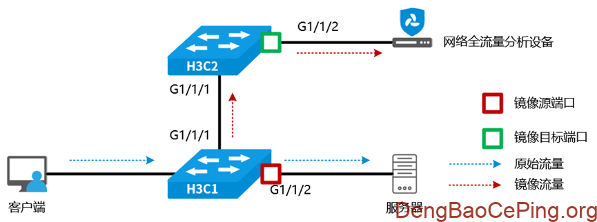 流量采集:常见交换机端口镜像配置指南插图6 图片