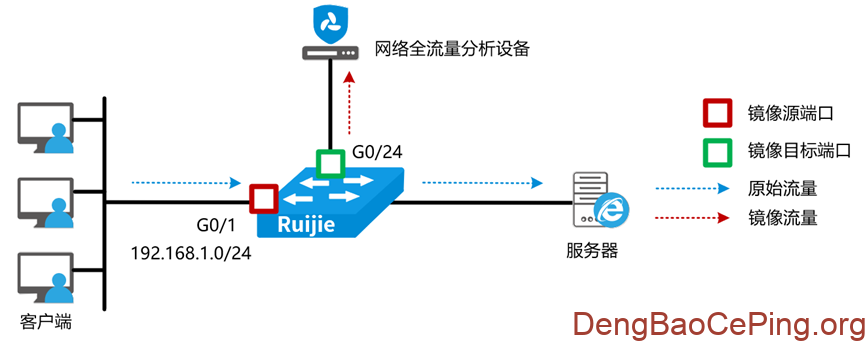流量采集:常见交换机端口镜像配置指南插图12 图片