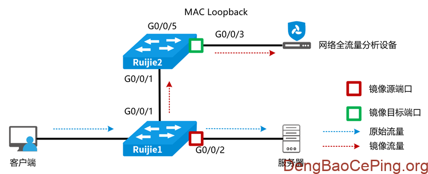流量采集:常见交换机端口镜像配置指南插图10 图片
