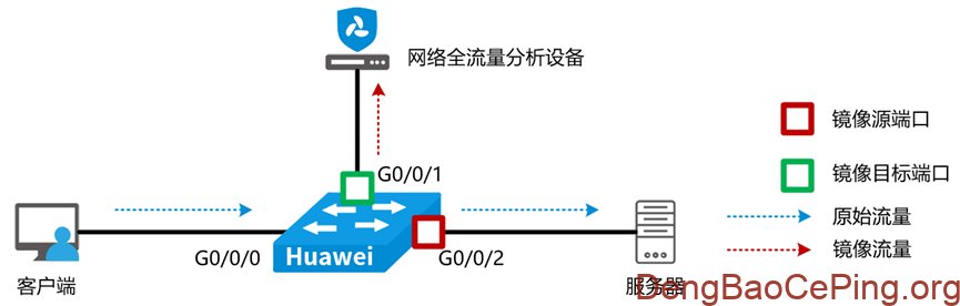 流量采集:常见交换机端口镜像配置指南插图 图片