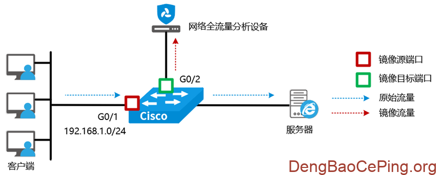 流量采集:常见交换机端口镜像配置指南插图16 图片