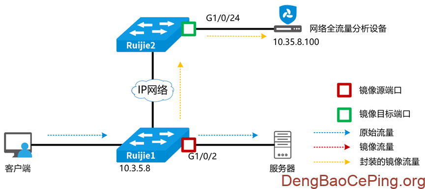 流量采集:常见交换机端口镜像配置指南插图11 图片