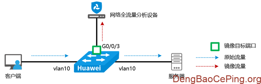 流量采集:常见交换机端口镜像配置指南插图3 图片