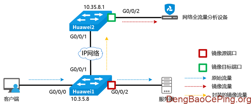 流量采集:常见交换机端口镜像配置指南插图2 图片