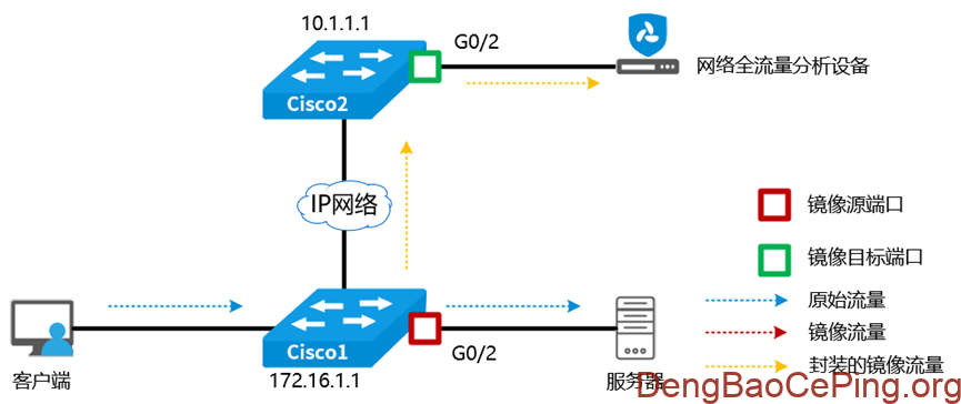 流量采集:常见交换机端口镜像配置指南插图15 图片
