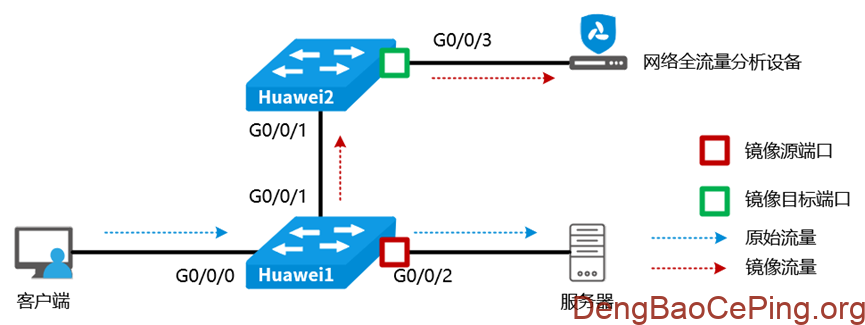 流量采集:常见交换机端口镜像配置指南插图1 图片