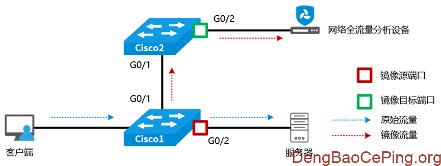 流量采集:常见交换机端口镜像配置指南插图14 图片
