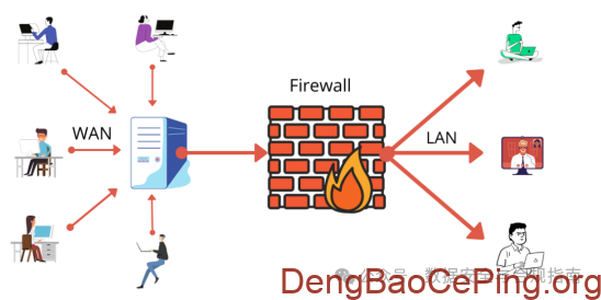 等保中的网络安全设备及其应用场景介绍插图 图片