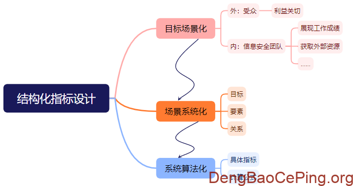 数据之舞:安全度量体系设计方法初探插图1 图片