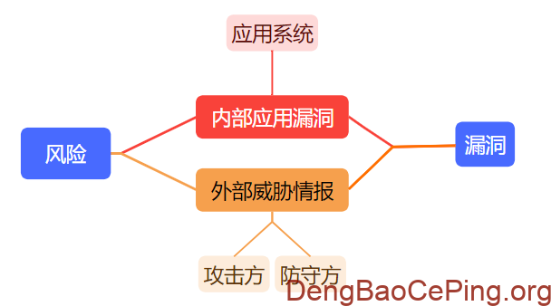 数据之舞:安全度量体系设计方法初探插图5 图片