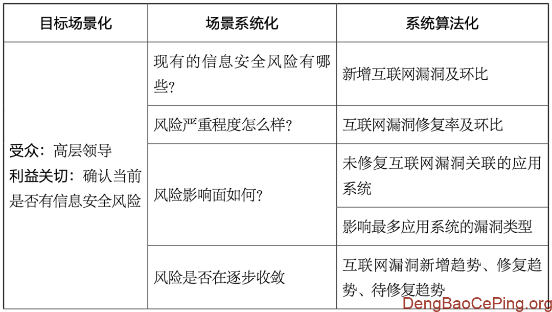数据之舞:安全度量体系设计方法初探插图10 图片