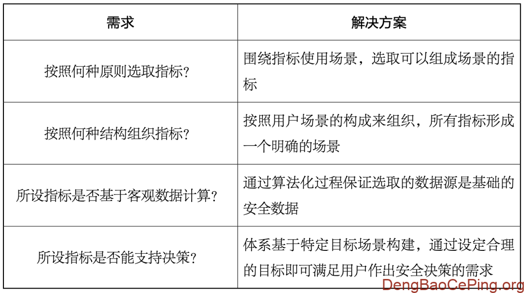 数据之舞:安全度量体系设计方法初探插图8 图片