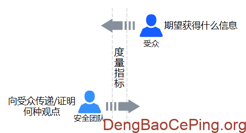 数据之舞:安全度量体系设计方法初探插图2 图片