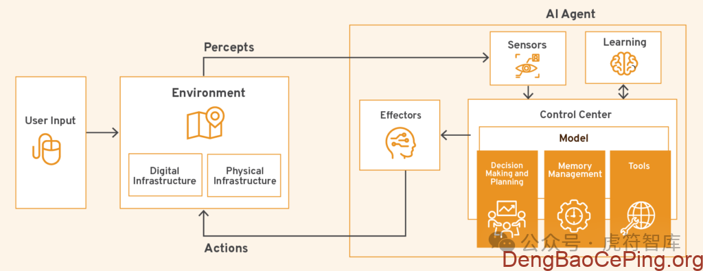 AI智能体的崛起:机遇、风险和下一个前沿插图 图片