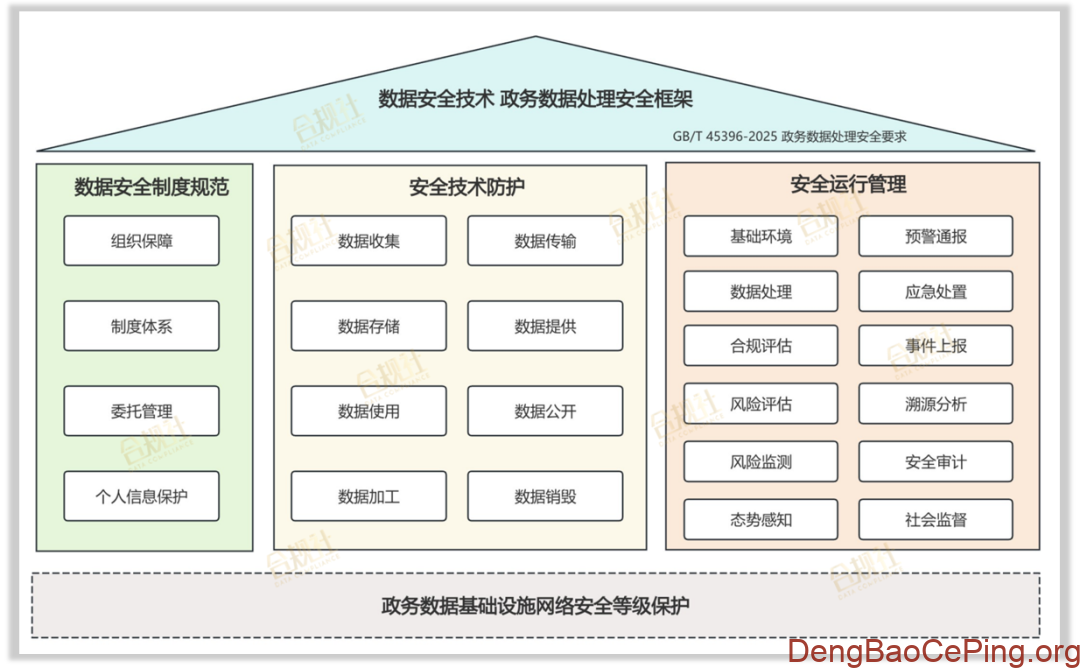 国标《政务数据处理安全要求》精要图解插图1 图片