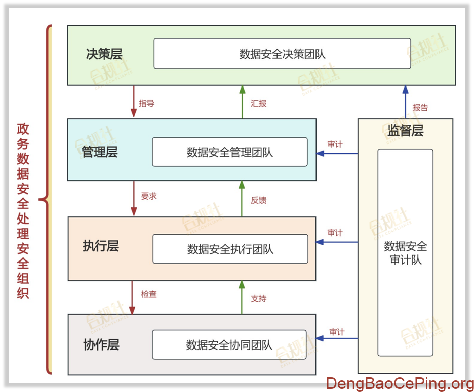 国标《政务数据处理安全要求》精要图解插图2 图片