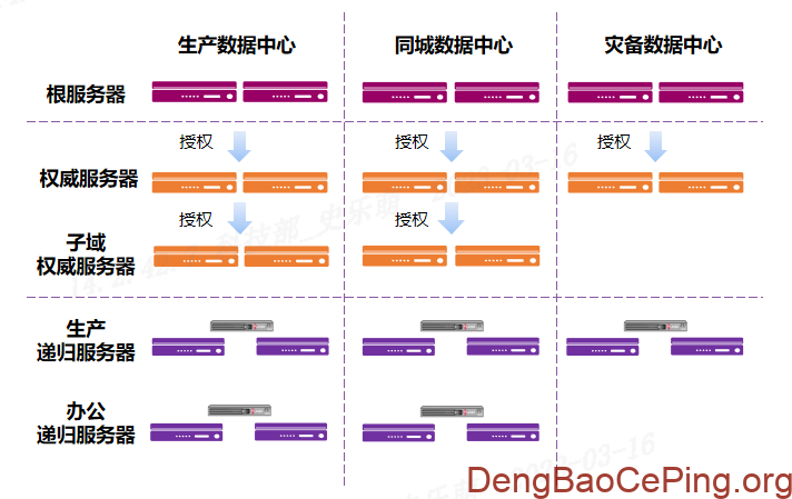 分布式DNS在金融多活数据中心的实践插图 图片
