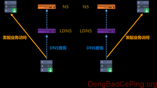 分布式DNS在金融多活数据中心的实践插图2 图片