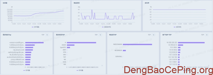 分布式DNS在金融多活数据中心的实践插图4 图片