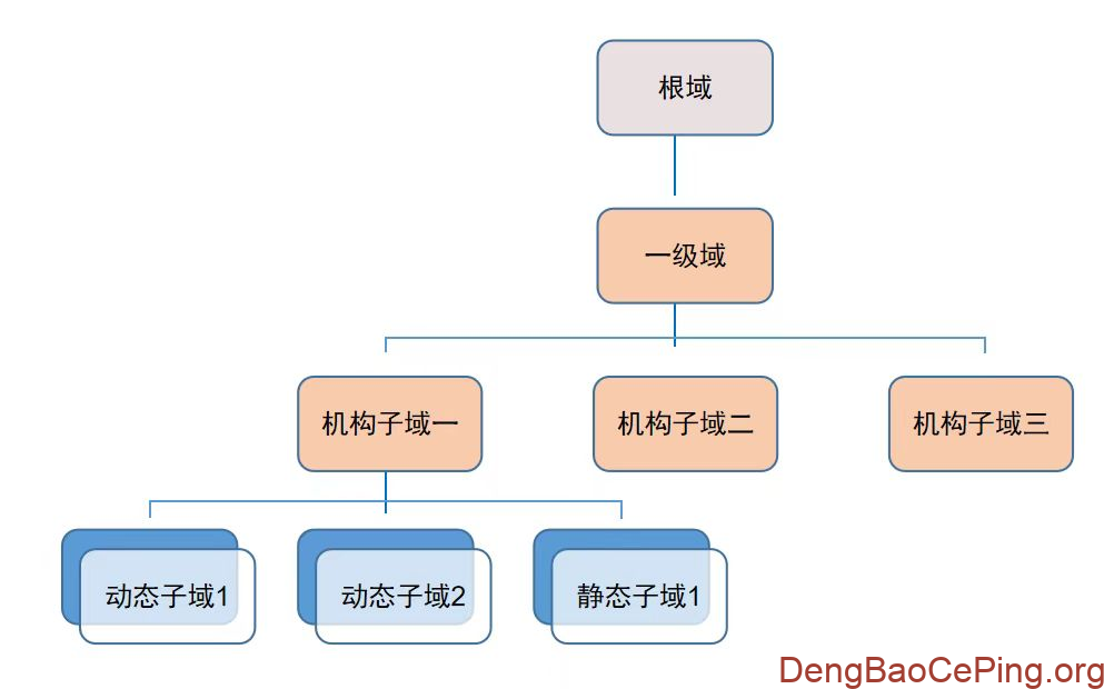 分布式DNS在金融多活数据中心的实践插图1 图片
