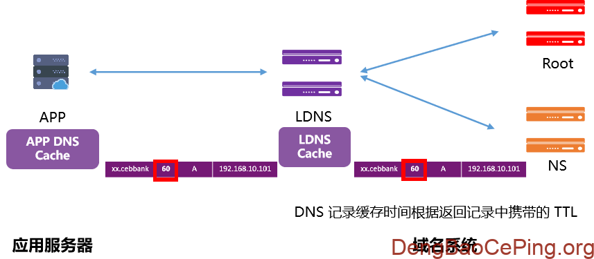 分布式DNS在金融多活数据中心的实践插图3 图片