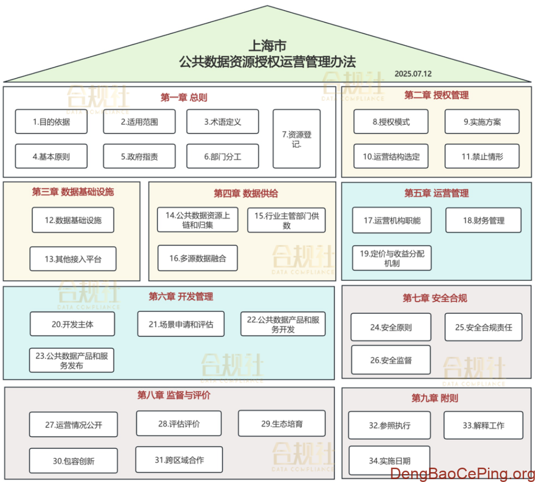《上海市公共数据资源授权运营管理办法》精要图解插图 图片